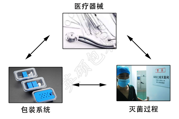 醫療器械包裝設計中的鐵三角